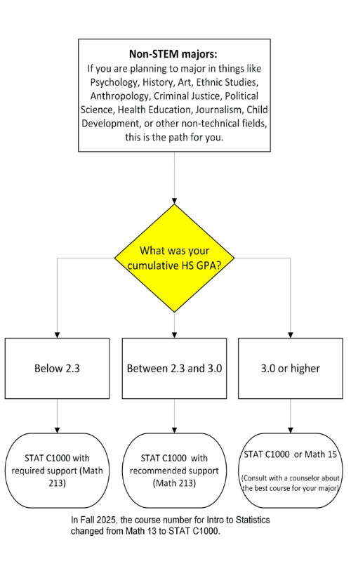Math-Guided-Self-Placement-Non-STEM_Daniel-Lawson
