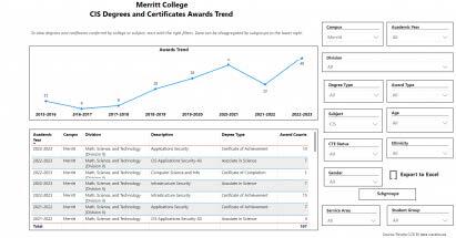 Merritt CIS Course Degrees and Certificates Dashboard
