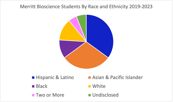 Merritt Students by Race and Ethnicity 2019-2023