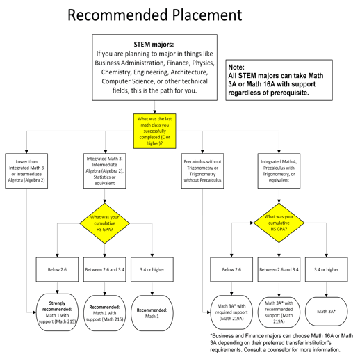 Math Guided Self-Placement STEM (1)