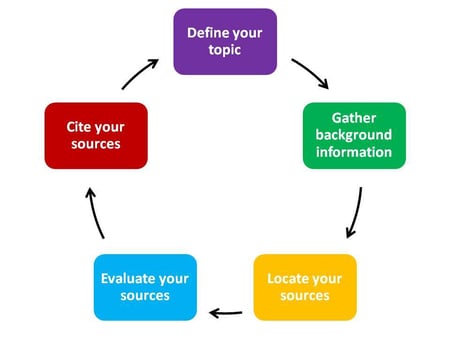 research_process_simple_version